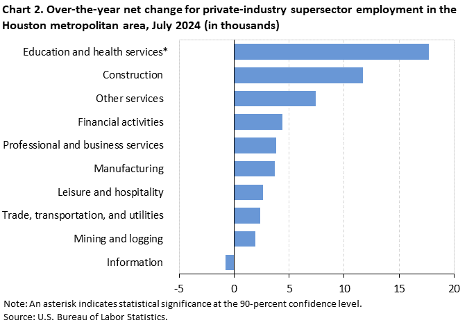 Chart 2. Over-the-year net change for industry supersector employment in the Houston metropolitan area, July 2024 Chart 2. Over-the-year net change for industry supersector employment in the Houston metropolitan area, July 2024