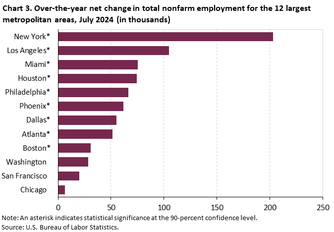 Chart 3. Over-the-year net change in total nonfarm employment for the 12 largest metropolitan areas, July 2024 (in thousands) Chart 3. Over-the-year net change in total nonfarm employment for the 12 largest metropolitan areas, July 2024 (in thousands)