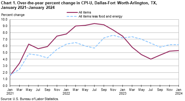 Chart 1. Over-the-year percent change in CPI-U, Dallas, January 2021 - January 2024 Chart 1. Over-the-year percent change in CPI-U, Dallas, January 2021 - January 2024