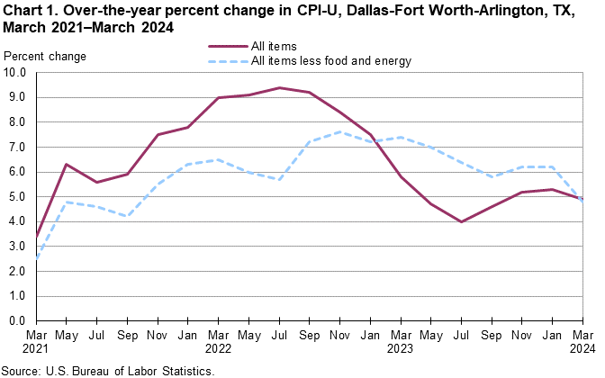 Chart 1. Over-the-year percent change in CPI-U, Dallas, March 2021 - March 2024 Chart 1. Over-the-year percent change in CPI-U, Dallas, March 2021 - March 2024
