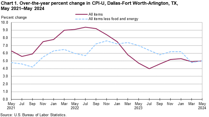 Chart 1. Over-the-year percent change in CPI-U, Dallas, May 2021 - May 2024 Chart 1. Over-the-year percent change in CPI-U, Dallas, May 2021 - May 2024