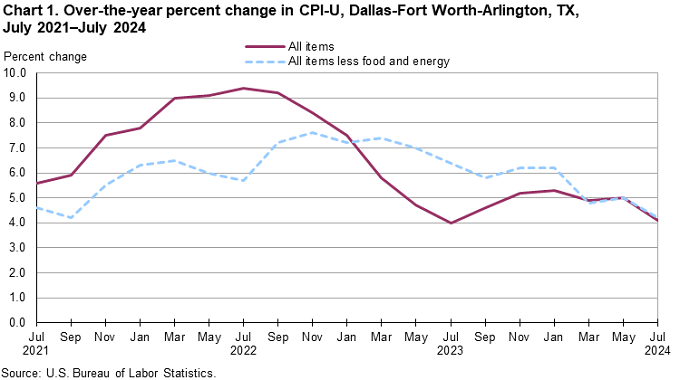 Chart 1. Over-the-year percent change in CPI-U, Dallas-Fort Worth-Arlington, TX, July 2021–July 2024 Chart 1. Over-the-year percent change in CPI-U, Dallas-Fort Worth-Arlington, TX, July 2021–July 2024