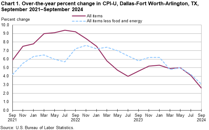 Chart 1. Over-the-year percent change in CPI-U, Dallas-Fort Worth-Arlington, TX, September 2021–Sepember 2024 Chart 1. Over-the-year percent change in CPI-U, Dallas-Fort Worth-Arlington, TX, September 2021–Sepember 2024