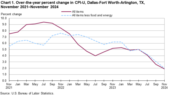 Chart 1. Over-the-year percent change in CPI-U, Dallas, November 2021 - November 2024