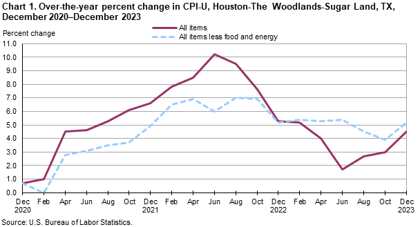 Chart 1. Over-the-year percent change in CPI-U, Houston, December 2020-December 2023 Chart 1. Over-the-year percent change in CPI-U, Houston, December 2020-December 2023
