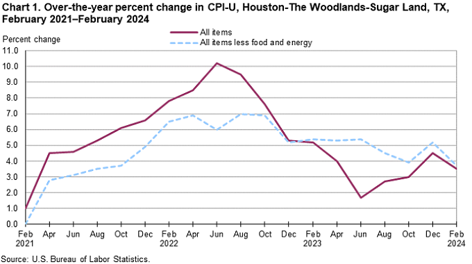 Chart 1. Over-the-year percent change in CPI-U, Houston, February 2021-February 2024 Chart 1. Over-the-year percent change in CPI-U, Houston, February 2021-February 2024
