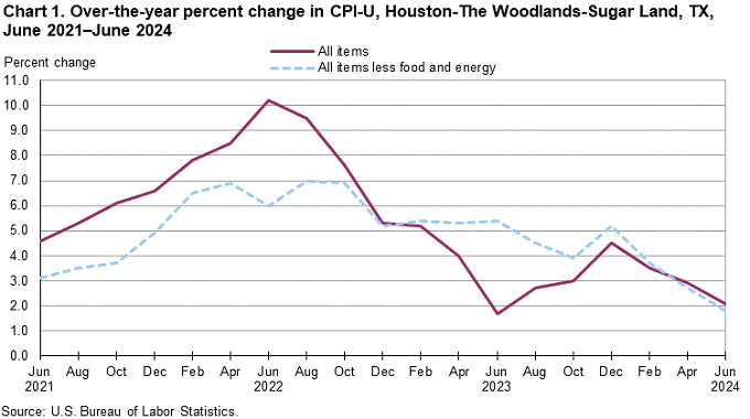 Chart 1. Over-the-year percent change in CPI-U, Houston, June 2021-June 2024 Chart 1. Over-the-year percent change in CPI-U, Houston, June 2021-June 2024
