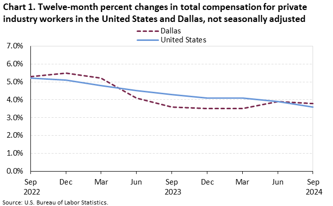 Chart 1. Twelve-month percent changes in total compensation for private industry workers in the United States and Dallas, not seasonally adjusted, September 2022 - September 2024