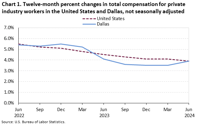 Chart 1. Twelve-month percent changes in total compensation for private industry workers in the United States and Dallas, not seasonally adjusted, June 2022 - June 2024