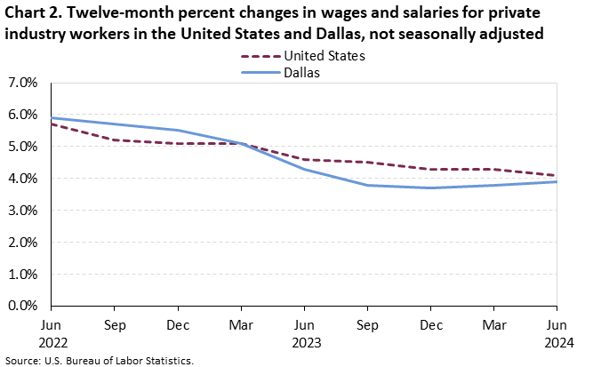Chart 2. Twelve-month percent changes in wages and salaries for private industry workers in the United States and Dallas, not seasonally adjusted