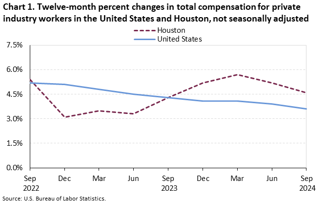 Chart 1. Twelve-month percent changes in the Employment Cost Index, private industry workers, United States and the Houston area, not seasonally adjusted, September 2022 to September 2024