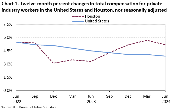 Chart 1. Twelve-month percent changes in the Employment Cost Index, private industry workers, United States and the Houston area, not seasonally adjusted, June 2022 to June 2024