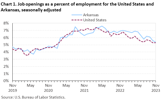 Chart 1. Job openings rates for the United States and Arkansas, seasonally adjusted Chart 1. Job openings rates for the United States and Arkansas, seasonally adjusted