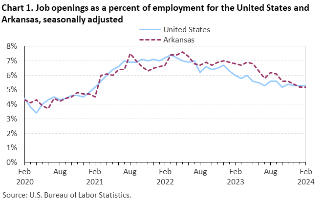 Chart 1. Job openings rates for the United States and Arkansas, seasonally adjusted Chart 1. Job openings rates for the United States and Arkansas, seasonally adjusted