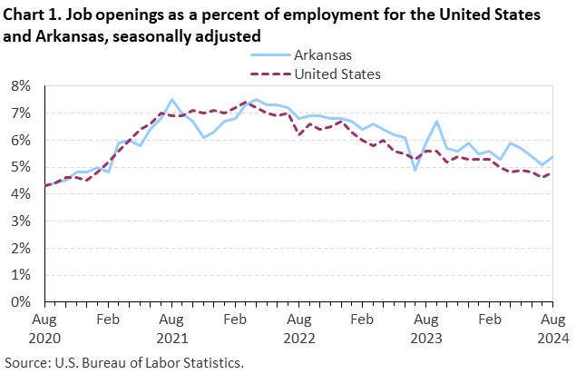 Line chart of job openings as a percent of employment for the United States and Arkansas, August 2020 to August 2024, seasonally adjusted. Accessible version is available in View Chart Data link below the chart. Line chart of job openings as a percent of employment for the United States and Arkansas, August 2020 to August 2024, seasonally adjusted. Accessible version is available in View Chart Data link below the chart.