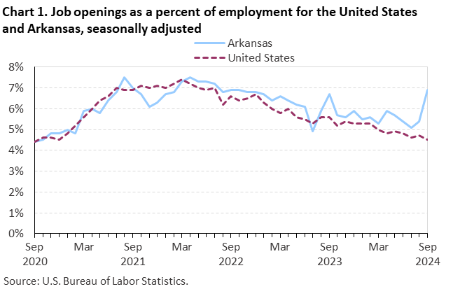 Line chart of job openings as a percent of employment for the United States and Arkansas, September 2020 to September 2024, seasonally adjusted. Accessible version is available in View Chart Data link below the chart. Line chart of job openings as a percent of employment for the United States and Arkansas, September 2020 to September 2024, seasonally adjusted. Accessible version is available in View Chart Data link below the chart.
