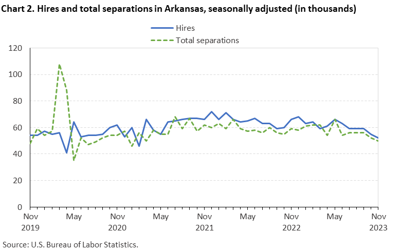 Chart 2. Hires and total separations in Arkansas, seasonally adjusted Chart 2. Hires and total separations in Arkansas, seasonally adjusted