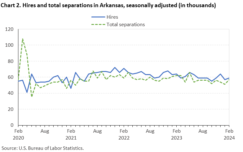 Chart 2. Hires and total separations in Arkansas, seasonally adjusted Chart 2. Hires and total separations in Arkansas, seasonally adjusted