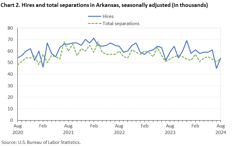 Line chart displaying hires and total seperations in Arkansas from August 2020 to August 2024. Data are seasonally adjusted. Numbersare in thousands. An accessible version is available in View Chart Data link below the chart. Line chart displaying hires and total seperations in Arkansas from August 2020 to August 2024. Data are seasonally adjusted. Numbersare in thousands. An accessible version is available in View Chart Data link below the chart.