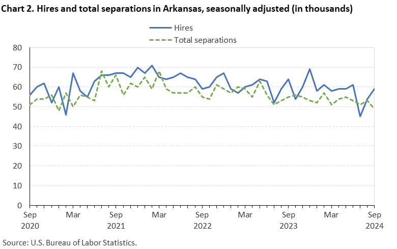 Line chart of hires and total separations in Arkansas, September 2020 to September 2024, seasonally adjusted (in thousands). Accessible version is available in View Chart Data link below the chart. Line chart of hires and total separations in Arkansas, September 2020 to September 2024, seasonally adjusted (in thousands). Accessible version is available in View Chart Data link below the chart.