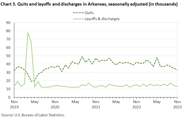 Chart 3. Quits and layoffs and discharges in Arkansas, seasonally adjusted Chart 3. Quits and layoffs and discharges in Arkansas, seasonally adjusted