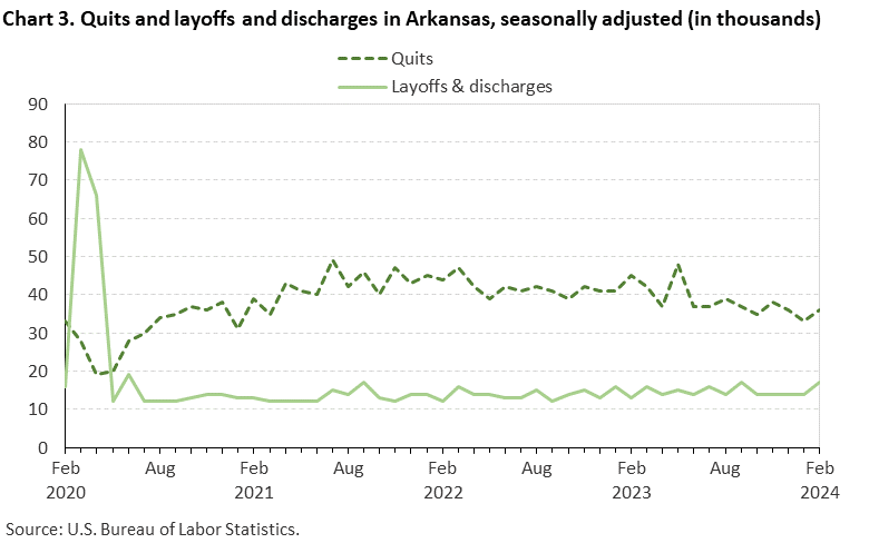 Chart 3. Quits and layoffs and discharges in Arkansas, seasonally adjusted Chart 3. Quits and layoffs and discharges in Arkansas, seasonally adjusted