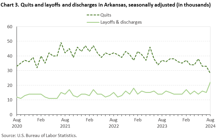 Line chart displaying quits and layoffs and discharges in Arkansas from August 2020 to August 2024. Data are seasonally adjusted. Numbers are in thousands. An accessible version is available in View Chart Data link below the chart. Line chart displaying quits and layoffs and discharges in Arkansas from August 2020 to August 2024. Data are seasonally adjusted. Numbers are in thousands. An accessible version is available in View Chart Data link below the chart.