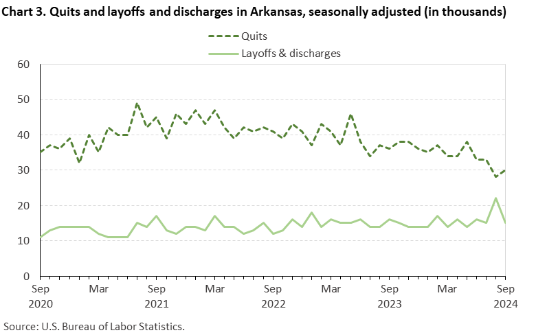 Line chart of quits and discharges in Arkansas, September 2020 to September 2024, seasonally adjusted (in thousands). Accessible version is available in View Chart Data link below the chart. Line chart of quits and discharges in Arkansas, September 2020 to September 2024, seasonally adjusted (in thousands). Accessible version is available in View Chart Data link below the chart.