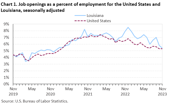 Chart 1. Job openings rates for the United States and Louisiana, seasonally adjusted Chart 1. Job openings rates for the United States and Louisiana, seasonally adjusted