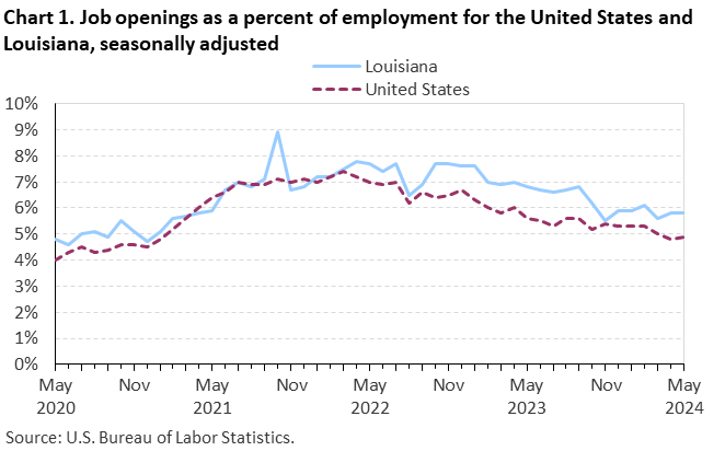 Chart 1. Job openings rates for the United States and Louisiana, seasonally adjusted Chart 1. Job openings rates for the United States and Louisiana, seasonally adjusted
