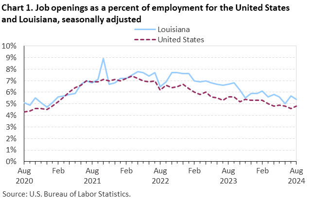 Line chart of job openings as a percent of employment for the United States and Louisiana, August 2020 to August 2024, seasonally adjusted. Accessible version is available in View Chart Data link below the chart. Line chart of job openings as a percent of employment for the United States and Louisiana, August 2020 to August 2024, seasonally adjusted. Accessible version is available in View Chart Data link below the chart.