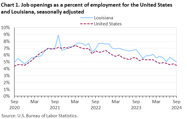 Line chart of job openings as a percent of employment for the United States and Louisiana, September 2020 to September 2024, seasonally adjusted. Accessible version is available in View Chart Data link below the chart. Line chart of job openings as a percent of employment for the United States and Louisiana, September 2020 to September 2024, seasonally adjusted. Accessible version is available in View Chart Data link below the chart.