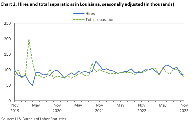 Chart 2. Hires and total separations in Louisiana, seasonally adjusted Chart 2. Hires and total separations in Louisiana, seasonally adjusted