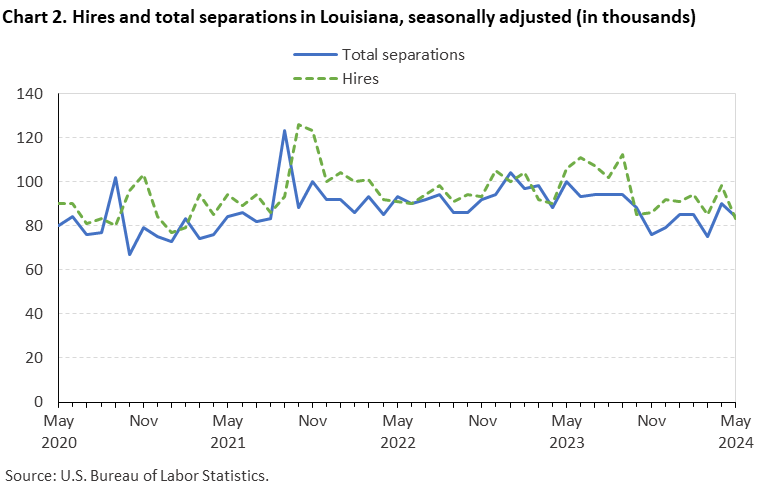 Chart 2. Hires and total separations in Louisiana, seasonally adjusted Chart 2. Hires and total separations in Louisiana, seasonally adjusted