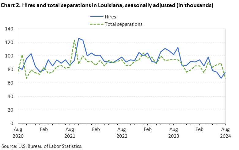 Line chart displaying hires and total seperations in Louisiana from August 2020 to August 2024. Data are seasonally adjusted. Numbersare in thousands. An accessible version is available in View Chart Data link below the chart. Line chart displaying hires and total seperations in Louisiana from August 2020 to August 2024. Data are seasonally adjusted. Numbersare in thousands. An accessible version is available in View Chart Data link below the chart.