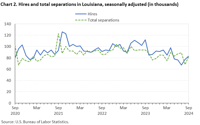 Line chart displaying hires and total seperations in Louisiana from September 2020 to September 2024. Data are seasonally adjusted. Numbersare in thousands. An accessible version is available in View Chart Data link below the chart. Line chart displaying hires and total seperations in Louisiana from September 2020 to September 2024. Data are seasonally adjusted. Numbersare in thousands. An accessible version is available in View Chart Data link below the chart.