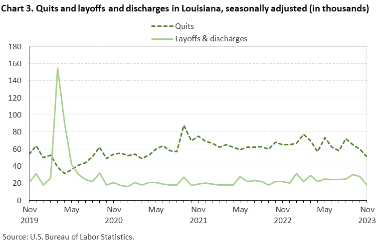 Chart 3. Quits and layoffs and discharges in Louisiana, seasonally adjusted Chart 3. Quits and layoffs and discharges in Louisiana, seasonally adjusted