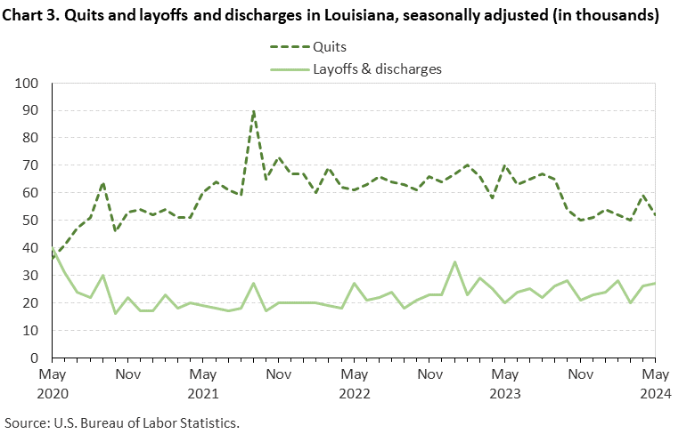 Chart 3. Quits and layoffs and discharges in Louisiana, seasonally adjusted Chart 3. Quits and layoffs and discharges in Louisiana, seasonally adjusted