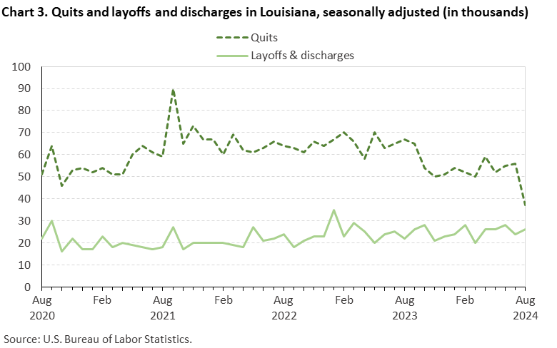 Line chart displaying quits and layoffs and discharges in Louisiana from August 2020 to August 2024. Data are seasonally adjusted. Numbers are in thousands. An accessible version is available in View Chart Data link below the chart. Line chart displaying quits and layoffs and discharges in Louisiana from August 2020 to August 2024. Data are seasonally adjusted. Numbers are in thousands. An accessible version is available in View Chart Data link below the chart.