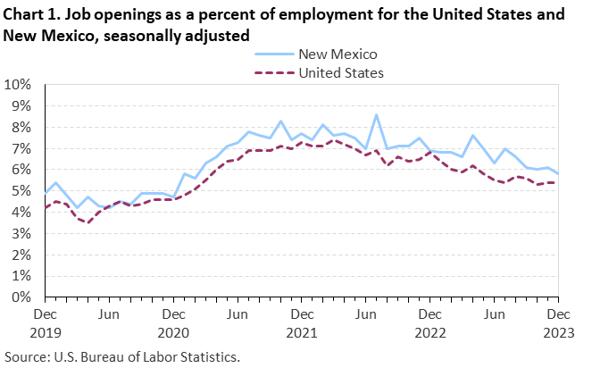 Chart 1. Job openings rates for the United States and New Mexico, seasonally adjusted Chart 1. Job openings rates for the United States and New Mexico, seasonally adjusted