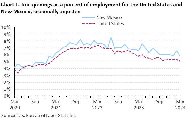 Chart 1. Job openings rates for the United States and New Mexico, seasonally adjusted Chart 1. Job openings rates for the United States and New Mexico, seasonally adjusted
