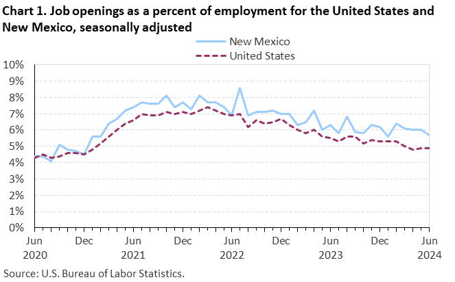 Chart 1. Job openings rates for the United States and New Mexico, seasonally adjusted Chart 1. Job openings rates for the United States and New Mexico, seasonally adjusted