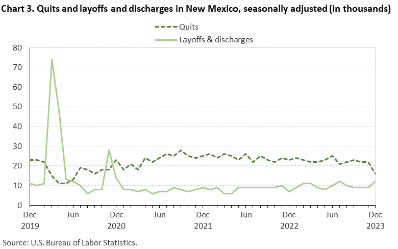 Chart 3. Quits and layoffs and discharges in New Mexico, seasonally adjusted Chart 3. Quits and layoffs and discharges in New Mexico, seasonally adjusted