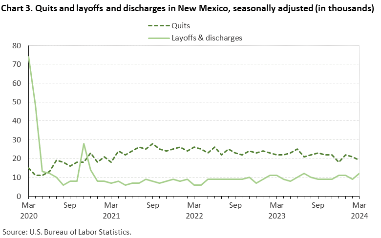 Chart 3. Quits and layoffs and discharges in New Mexico, seasonally adjusted Chart 3. Quits and layoffs and discharges in New Mexico, seasonally adjusted