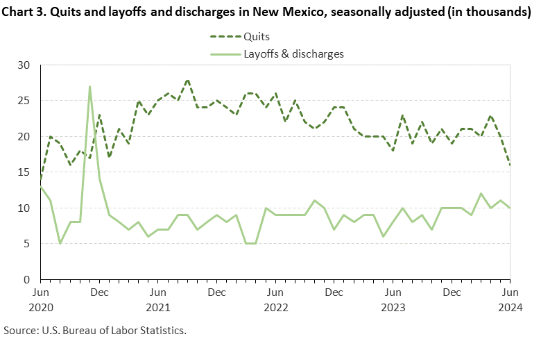Chart 3. Quits and layoffs and discharges in New Mexico, seasonally adjusted Chart 3. Quits and layoffs and discharges in New Mexico, seasonally adjusted
