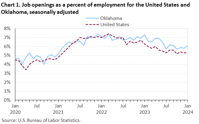 Chart 1. Job openings rates for the United States and Oklahoma, seasonally adjusted Chart 1. Job openings rates for the United States and Oklahoma, seasonally adjusted