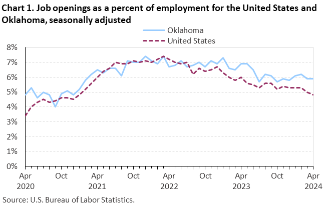 Chart 1. Job openings rates for the United States and Oklahoma, seasonally adjusted Chart 1. Job openings rates for the United States and Oklahoma, seasonally adjusted