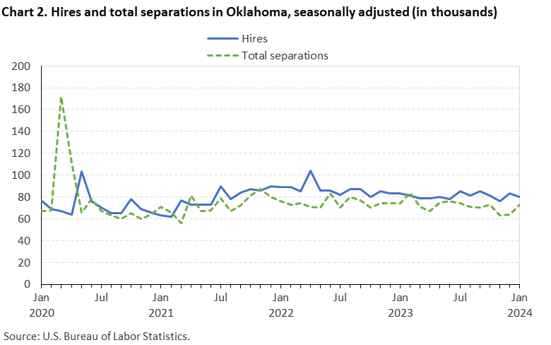 Chart 2. Hires and total separations in Oklahoma, seasonally adjusted Chart 2. Hires and total separations in Oklahoma, seasonally adjusted