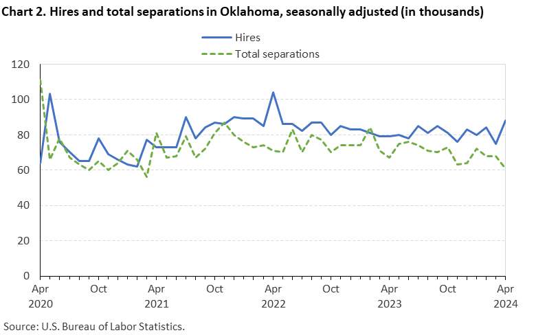 Chart 2. Hires and total separations in Oklahoma, seasonally adjusted Chart 2. Hires and total separations in Oklahoma, seasonally adjusted