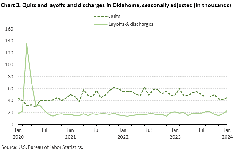 Chart 3. Quits and layoffs and discharges in Oklahoma, seasonally adjusted Chart 3. Quits and layoffs and discharges in Oklahoma, seasonally adjusted